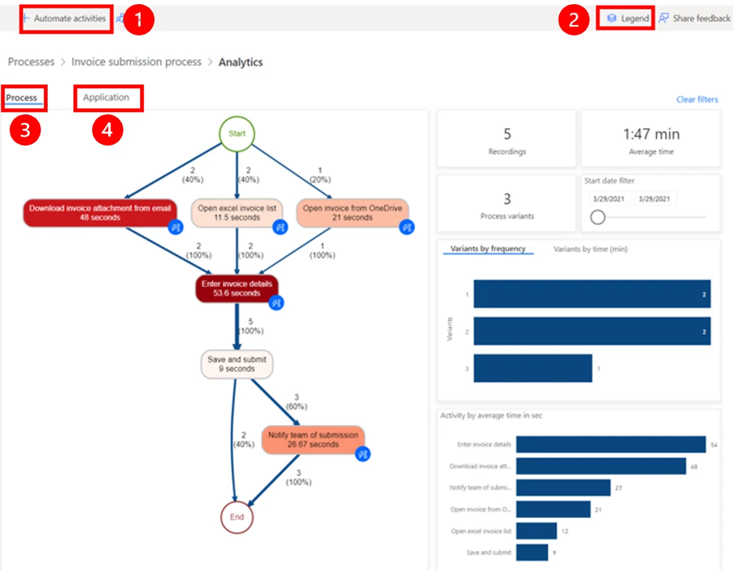 Microsoft Power Automate task mining analytics with a process map and workflow metrics.